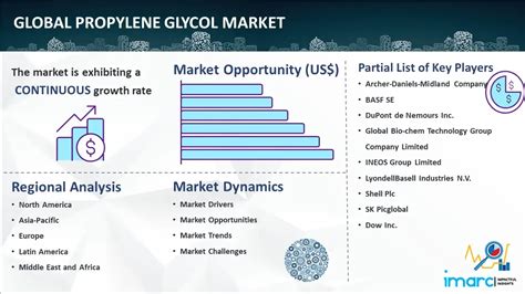 Propylene Glycol Market Size Demand Analysis 2032