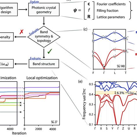 Overview Of Topological Phc Optimization A Flowchart Of The