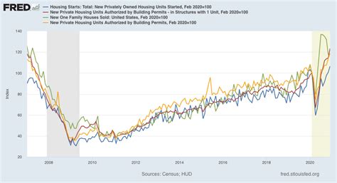 Housing Market Forecasts A Strong Economy At Least Through 2021 Once