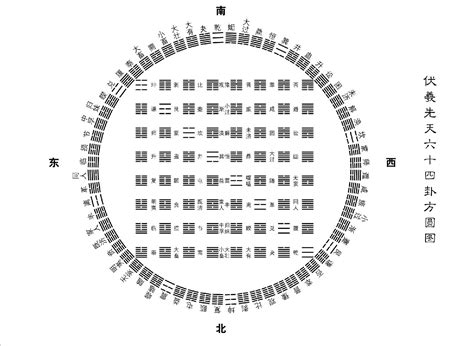 伏羲先天六十四卦方圆图图册360百科