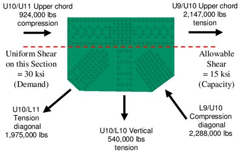 Calculating The Gusset Plate Shear Stress On A Horizontal Section From Download Scientific