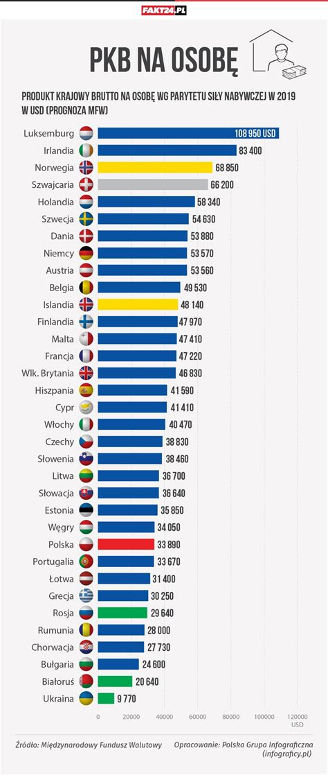 Liczby nie pozostawiają złudzeń Polska jest Europą trzeciej kategorii