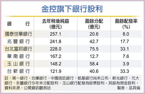 銀行獲利成長 挹注金控配息 金融．稅務 工商時報