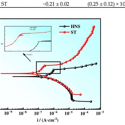 Potentiodynamic Polarization Curves For Hns And St In 35 Nacl