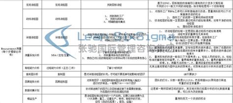 六西格瑪項目一般流程步驟和方法工具、注意事項 張馳諮詢 每日頭條