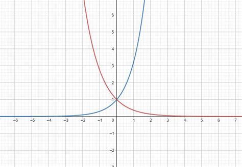 Could You Teach Me How To Solve This Problem Without Using A Graphing