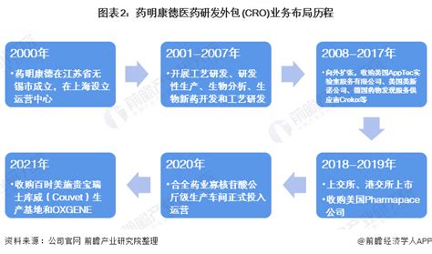 干货！2021年中国医药研发外包cro行业市场竞争格局——药明康德：市场份额位居全国首位前瞻趋势 前瞻产业研究院