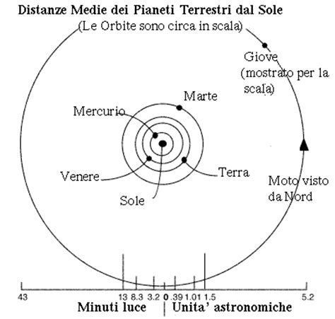 Una Visita Ai Pianeti Interni Ed Esterni