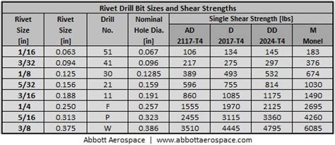 Rivet Shear Strengths and Drill Sizes : Abbott Aerospace SEZC Ltd.