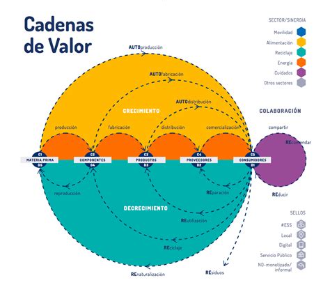 Descarga la guía didáctica de las cadenas de valor para aplicar esta