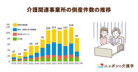 昨年の過去最多から一転2021年の介護事業所の倒産件数が急減した理由｜ニッポンの介護学｜みんなの介護求人