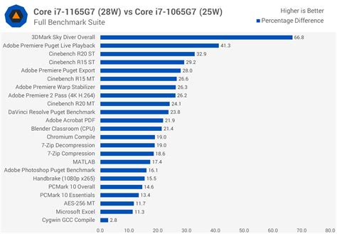 Intel Core I G Review Tiger Lake Inside Techspot