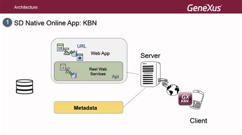 Listas Arquitectura De Una Aplicación Móvil Android