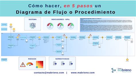 Cómo Hacer Un Diagrama De Flujo En 5 Sencillos Pasos Mapa De Procesos