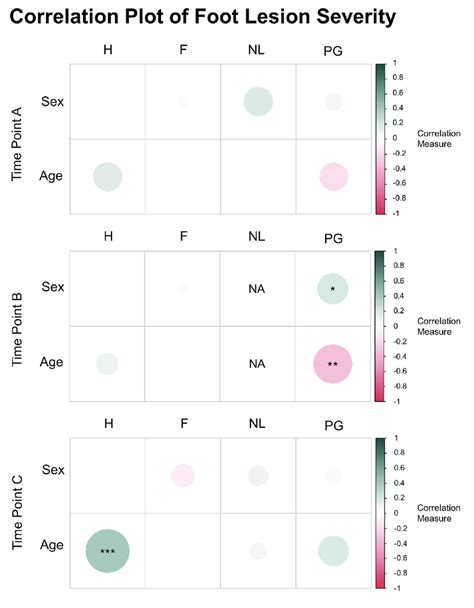 Correlations Between Sex Age And The Severity Of Each Individual Download Scientific Diagram