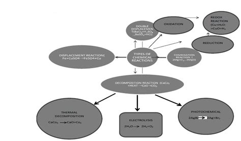 Chemical Reactions And Equations Notes For Class 10 Science