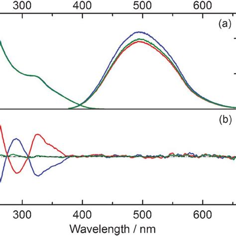 A Absorption Left And Pl Right And B Cd Spectra Of Cds Qds Download Scientific Diagram