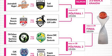 Tauron Puchar Polski Losowanie Fina U Ju Za Nami Tutaj Mo Na