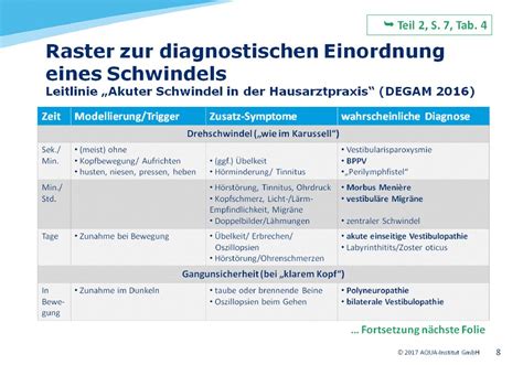 1 Jahres Prävalenz für Schwindel der Patienten dazu veranlasst