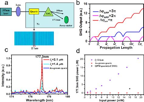 Figure From Deep Ultraviolet Second Harmonic Generation In A