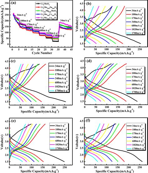 A Rate Capability Of Different Samples And Charge Discharge Curves For Download Scientific