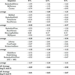 The Performance Of Our Proposed Algorithm Compared With The VVC In BD