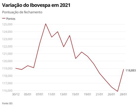 Bovespa Fecha Acima De Ap S Seis Preg Es Seguidos De Queda