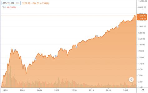 Is Amazon Stock A Buy Sell Or Hold What To Consider Nasdaq Amzn