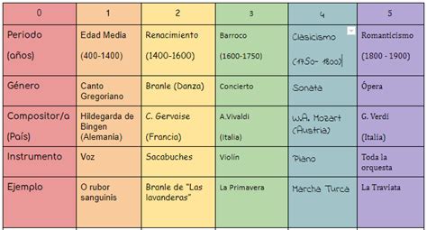 Sexto De Primaria Historia De La Música Musicala