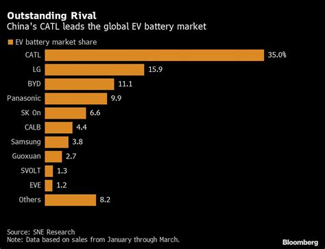 Catl Retains Top Position As World’s Biggest Ev Battery Maker Mining