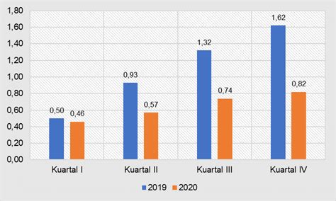 Gambar 3 Rata Rata Kinerja Keuangan Sektor Keuangan Tahun 2019 2020