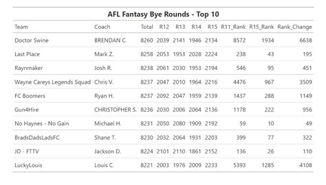 Jaiden Popowski On Twitter The Best Teams From The AFLFantasy Bye