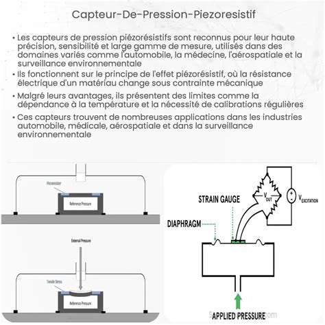 Capteur de pression piézorésistif Comment ça marche application et