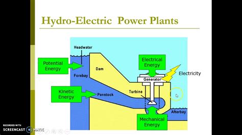 Hydel Power Plant Youtube