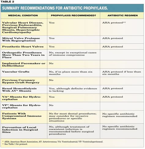 Wizdent Antibiotic Prophylaxis In Dentistry A Review And Practice Recommendations