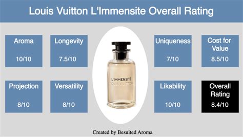 Do You Need Louis Vuitton Limmensite In 2024 Discover Now Besuited Aroma