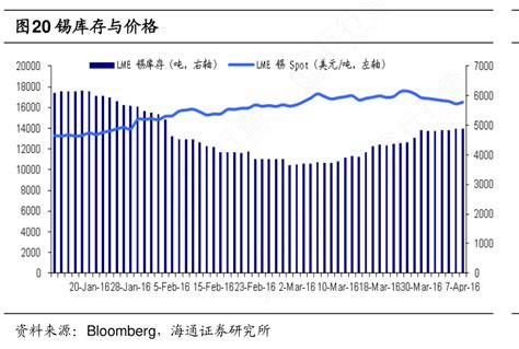 想请教下各位锡库存与价格具体情况如何行行查行业研究数据库