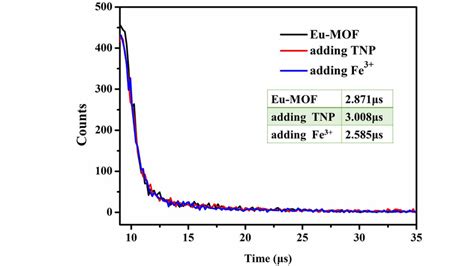 Fig S10 The Fluorescence Lifetime Of Eu Mof After Adding Fe 3 And