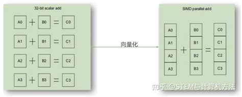 并行计算并行编程模型基础性能分析基础性能优化 知乎