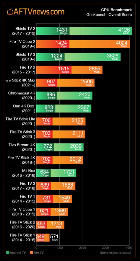 Benchmark Scores For The Amazon Fire TV Stick 4K Max Compared To