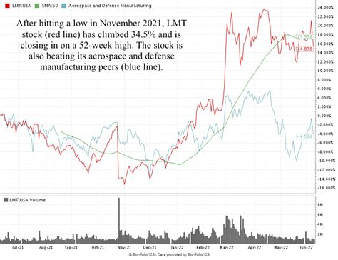 LMT Stock: U.S. & World to Spend More on Defense | Money & Markets
