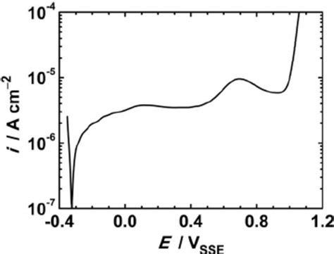 Potentiodynamic Polarization Curve Of Type 316l Stainless Steel At A