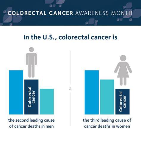 Colorectal Cancer Deaths