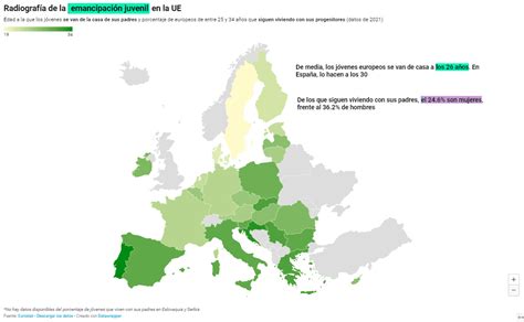 La mitad de los jóvenes españoles siguen viviendo con sus padres