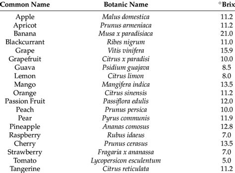 minimum brix expected    fruit juices