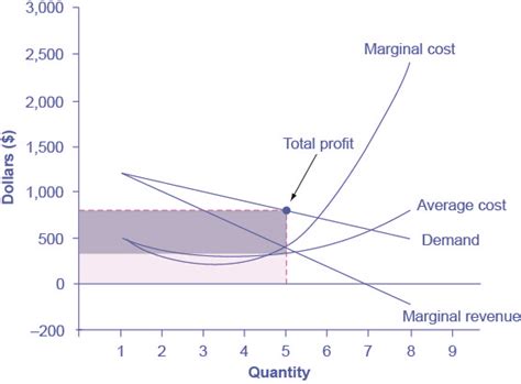 How A Profit Maximizing Monopoly Chooses Output And Price Os Microeconomics 2e