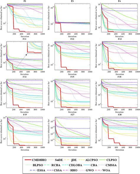 Convergence Curves Of 12 Benchmark Functions First Row F1 F3 F4