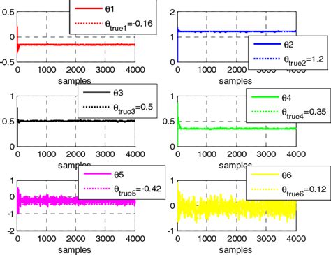 Figure From Identification Of Hammerstein Wiener Armax Systems Using