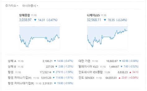 아시아증시 파월 연준 의장 매파 발언 여파증시 급락 글로벌이코노믹