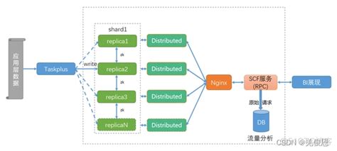 Clickhouse架构介绍 Clickhouse架构图mob64ca13fc5fb6的技术博客51cto博客